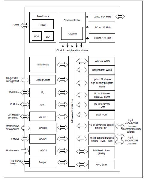 STM8S207CBT6 block diagram