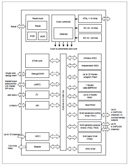 STM8S105S6T6C block diagram