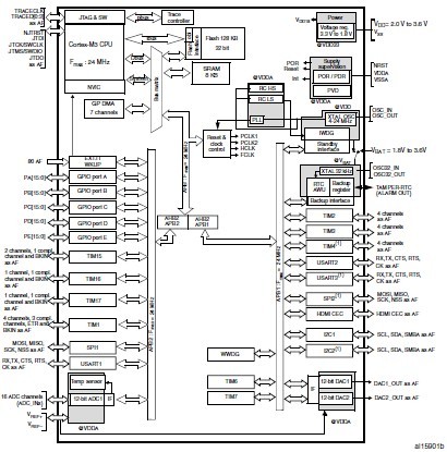 STM32F100C8T6B block diagram