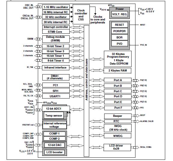 STM8L151K6T6 block diagram
