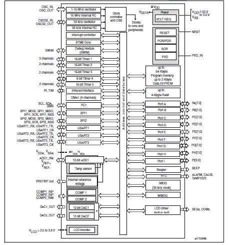 STM8L151C8T6 block diagram