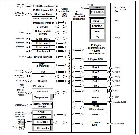 STM8L152K4T6 block diagram