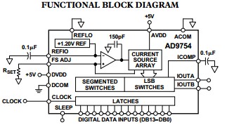 AD9754AR functional block diagram