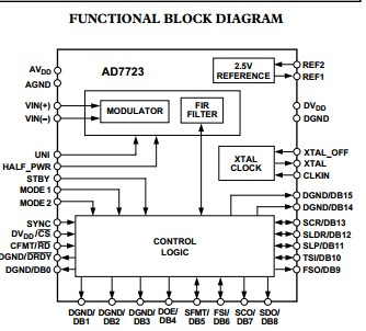 AD7723BS functional block diagram