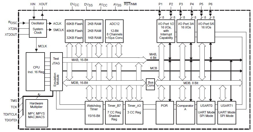 MSP430F147IPM block diagram