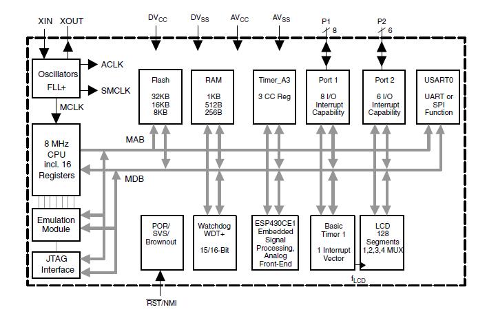 MSP430FE427IPMR block diagram