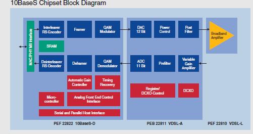 PEB22811HV1.3 block diagram