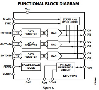 ADV7123KSTZ140 functional block diagram