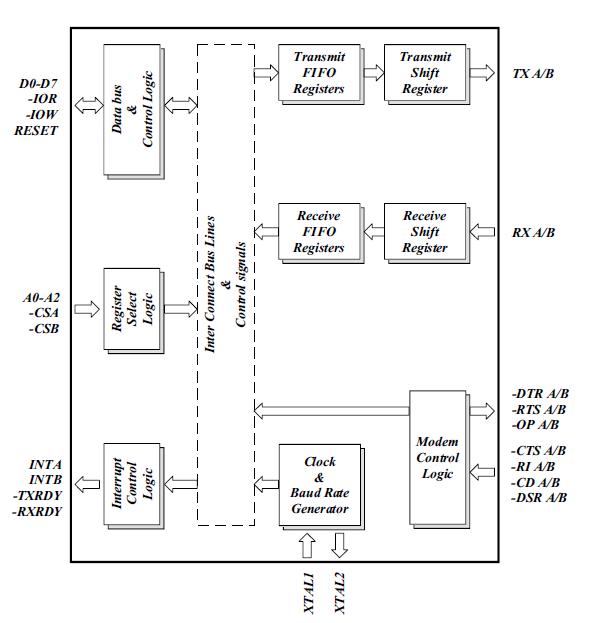 ST16C2550CQ48-F block diagram