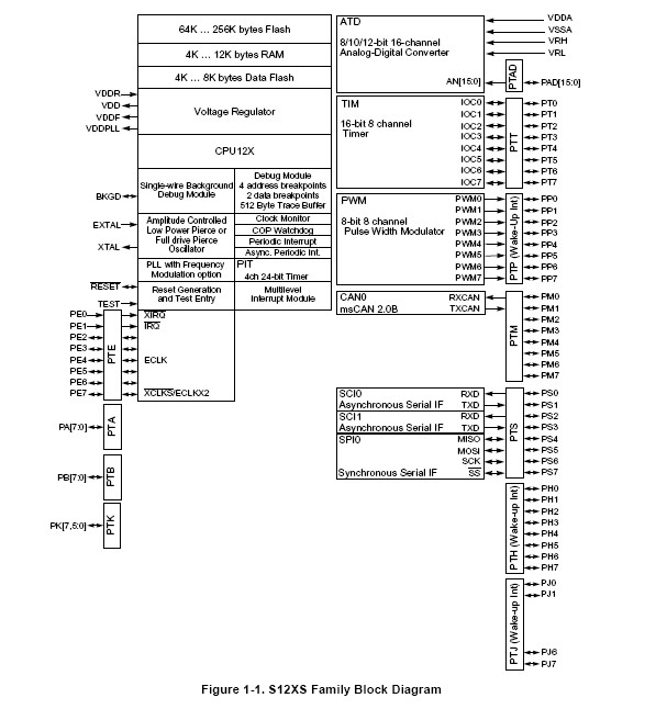 MC9S12XS256MAL block diagram