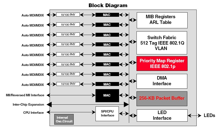 BCM5338MKQMG block diagram