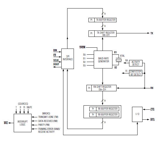 MAX3100CEE+ block diagram