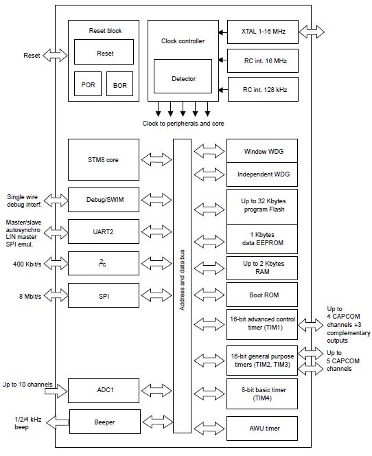 STM8S105C4T6 block diagram