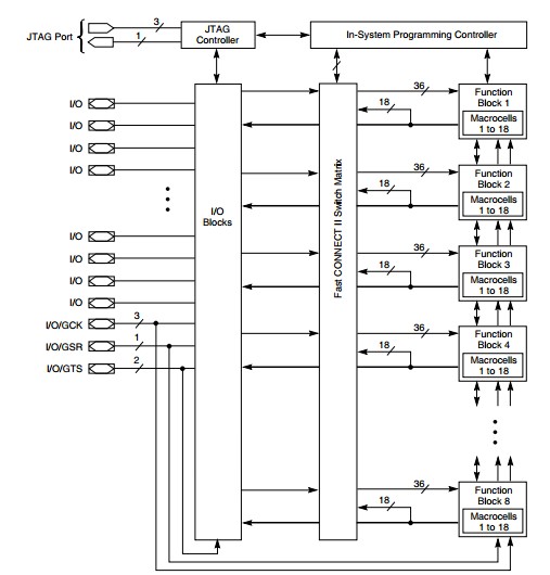 XC95144-15PQ100C block diagram