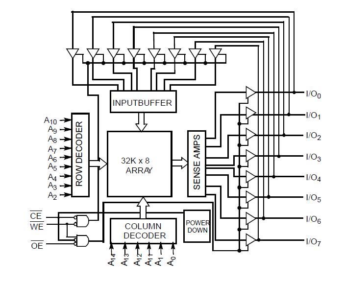 CY62256NL-70SNXI block diagram