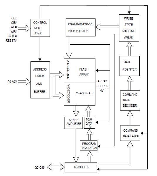 MX29GL640ELT2I-90G block diagram