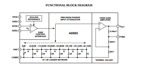 AD603AQ FUNCTIONAL BLOCK DIAGRAM