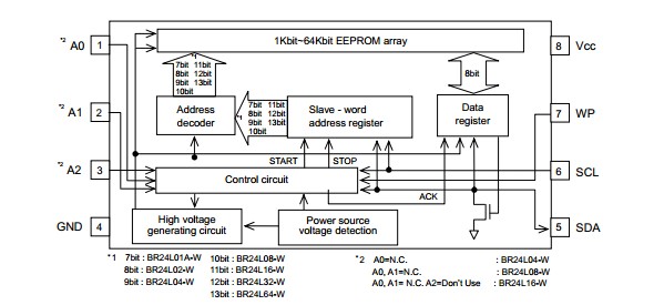BR24L16FJ-WE2 Block diagram
