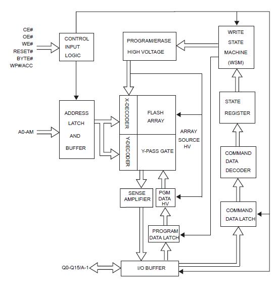 MX29GL128EHT2I-90G block diagram