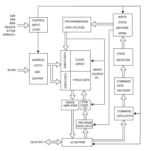MX29GL128FHXFI-90G block diagram
