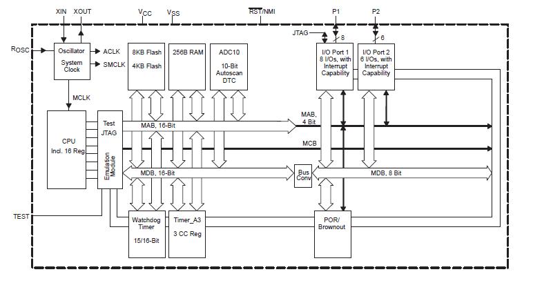 MSP430F1232IDW block diagram