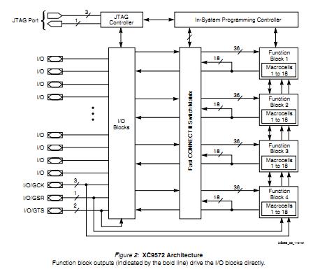 XC9572TM-15C  pin connection
