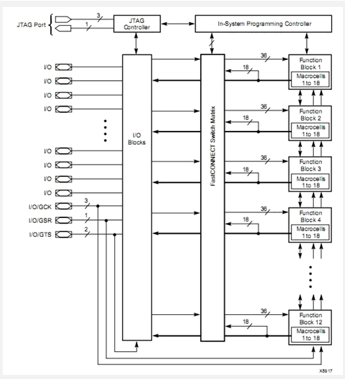 XC95216TM pin connection