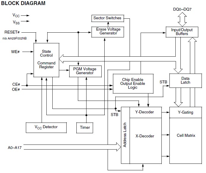 AM29F002NBT-120JC pin connection