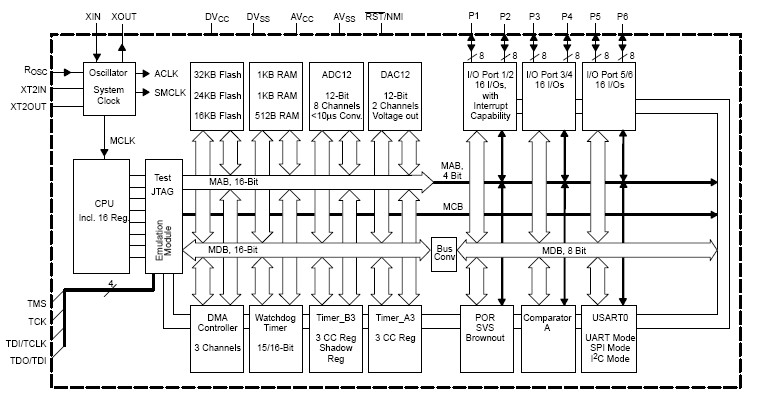 MSP430F157IPMR block diagram