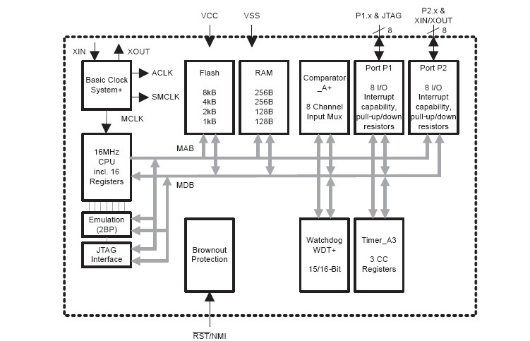 MSP430F2131IPWR block diagram