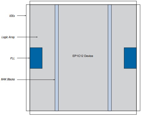 EP1C3T100I7N block diagram