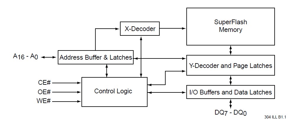 SST29EE010-70-4C-PHE pin connection