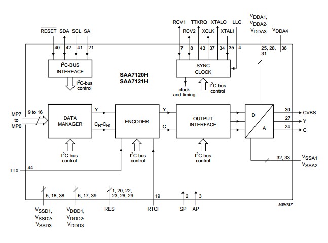 SAA7121HV2557 block diagram