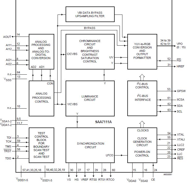 SAA7111AHZ block diagram