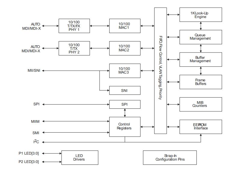 KS8993MI Functional Diagram
