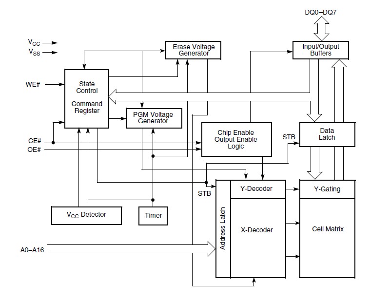 AM29F010B-90JF block diagram