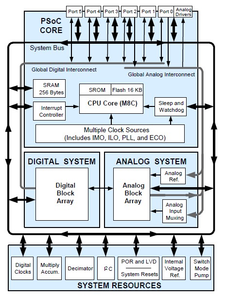 CY8C27243-24PVXI block diagram