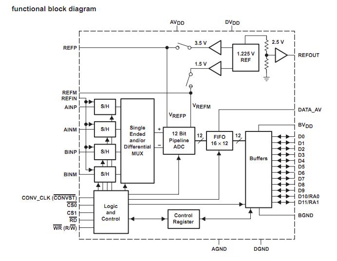 THS1206IDA block diagram