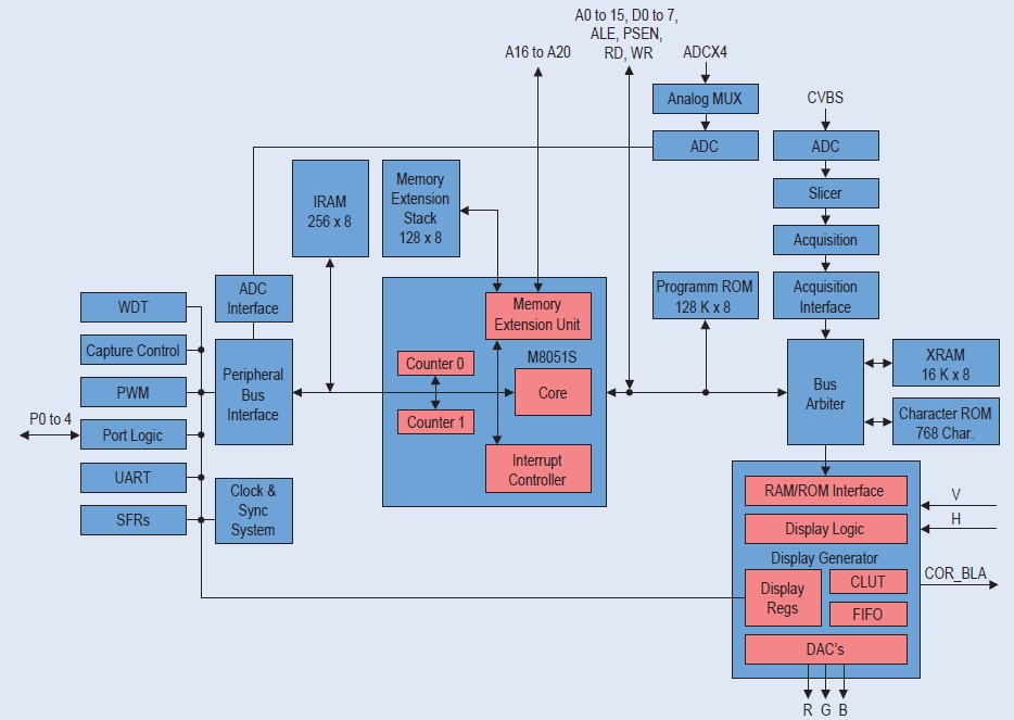 SDA5550 pin connection