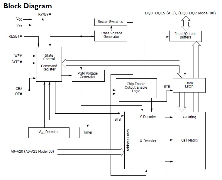 S29AL032D90TFI030 pin connection