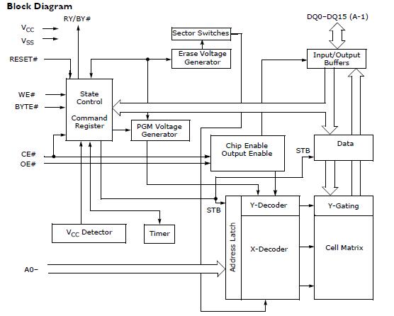 AM29LV800DB-10EE block diagram