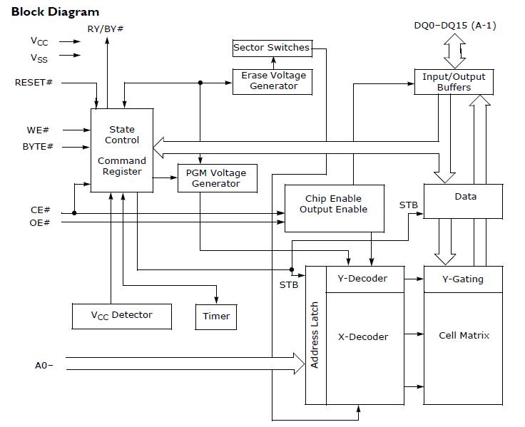 AM29LV800DB-90EC block diagram