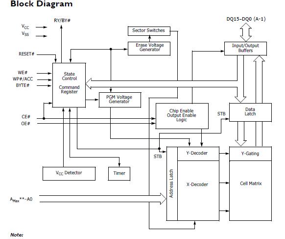 S29GL032A90TFIR4block diagram