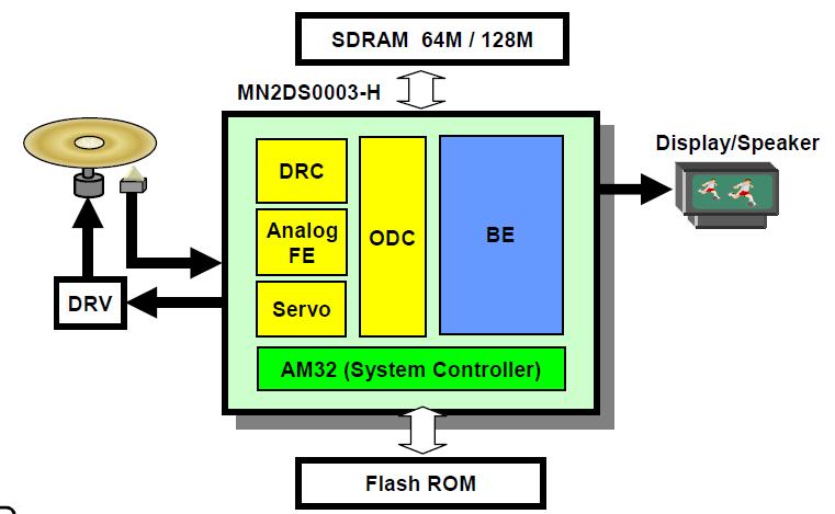 MN2DS0018VP block diagram