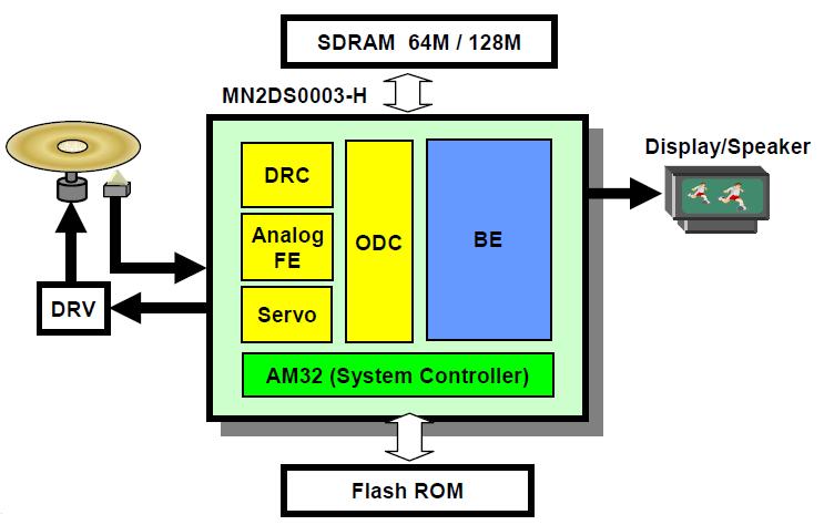 MN2DS0016AA block diagram