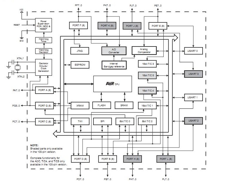 ATMEGA2561V-8AU block diagram