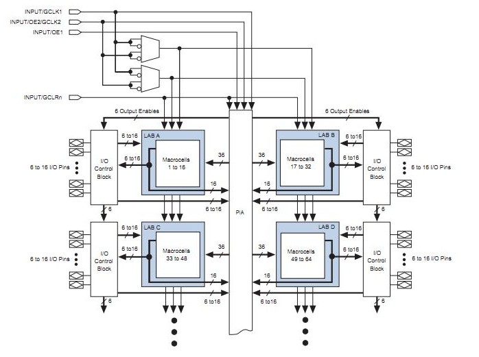 EPM7128STC100-15N block diagram