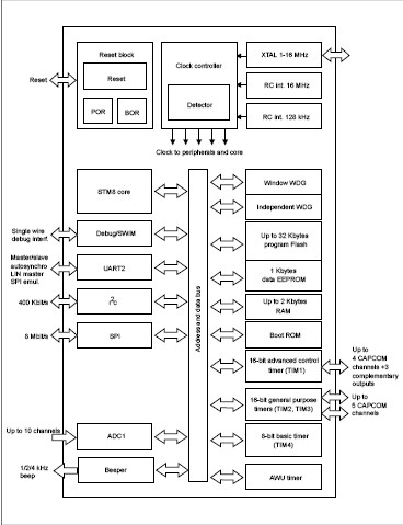 STM8S105C4T6 block diagram