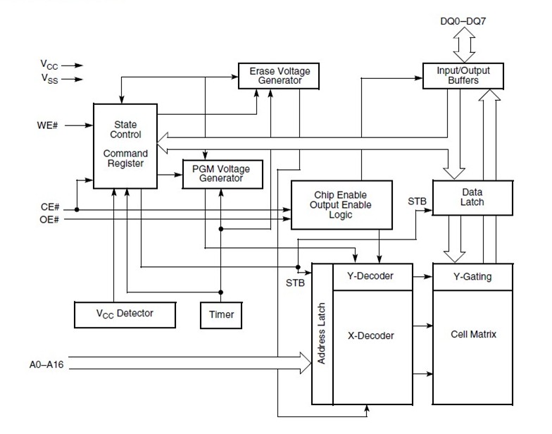 AM29F010B-70JF block diagram