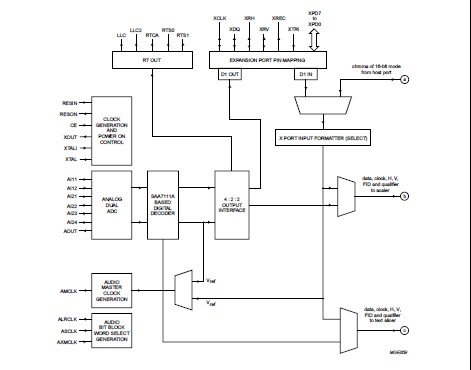 SAA7112H pin connection